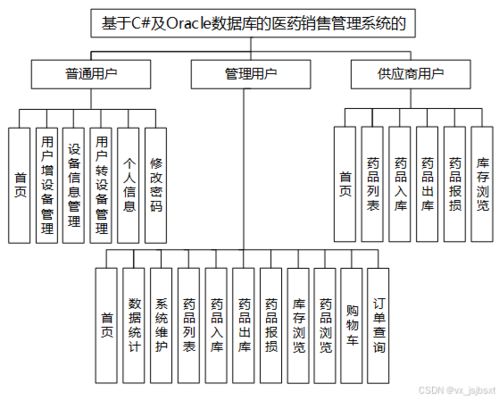 免費源碼解讀與畢設指南 基于C及Oracle的醫藥銷售管理系統設計與全棧技術對比